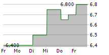 CHINA LONGYUAN POWER GROUP CORP LTD ADR 5-Tage-Chart