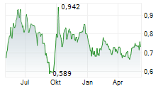 CHINA LONGYUAN POWER GROUP CORP LTD Chart 1 Jahr