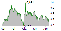 CHINA LONGYUAN POWER GROUP CORP LTD Chart 1 Jahr