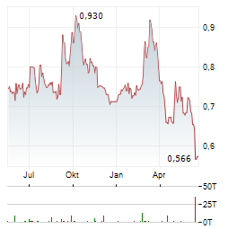 CHINA LONGYUAN POWER GROUP Aktie Chart 1 Jahr