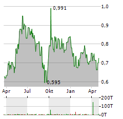 CHINA LONGYUAN POWER GROUP Aktie Chart 1 Jahr