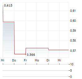 CHINA LONGYUAN POWER GROUP Aktie 5-Tage-Chart