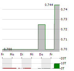 CHINA LONGYUAN POWER GROUP Aktie 5-Tage-Chart