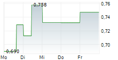 CHINA LONGYUAN POWER GROUP CORP LTD 5-Tage-Chart