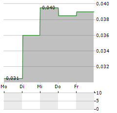 CHINA MAPLE LEAF Aktie 5-Tage-Chart