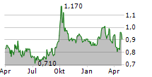 CHINA MEDICAL SYSTEM HOLDINGS LTD Chart 1 Jahr