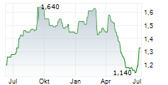 CHINA MEDICAL SYSTEM HOLDINGS LTD Chart 1 Jahr