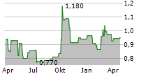 CHINA MEDICAL SYSTEM HOLDINGS LTD Chart 1 Jahr