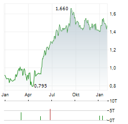 CHINA MEDICAL SYSTEM Aktie Chart 1 Jahr
