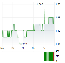 CHINA MEDICAL SYSTEM Aktie 5-Tage-Chart