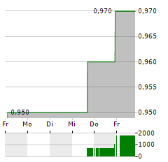 CHINA MEDICAL SYSTEM Aktie 5-Tage-Chart