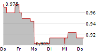 CHINA MEDICAL SYSTEM HOLDINGS LTD 5-Tage-Chart