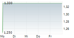 CHINA MEDICAL SYSTEM HOLDINGS LTD 5-Tage-Chart