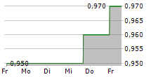 CHINA MEDICAL SYSTEM HOLDINGS LTD 5-Tage-Chart