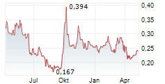 CHINA MEIDONG AUTO HOLDINGS LTD Chart 1 Jahr