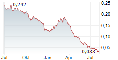 CHINA MEIDONG AUTO HOLDINGS LTD Chart 1 Jahr