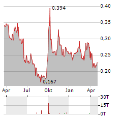 MEIDONG AUTO Aktie Chart 1 Jahr