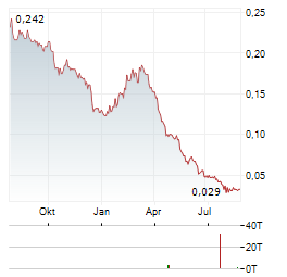 MEIDONG AUTO Aktie Chart 1 Jahr