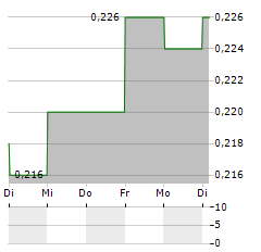 MEIDONG AUTO Aktie 5-Tage-Chart