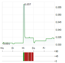 MEIDONG AUTO Aktie 5-Tage-Chart