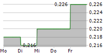 CHINA MEIDONG AUTO HOLDINGS LTD 5-Tage-Chart