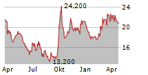 CHINA MENGNIU DAIRY CO LTD ADR Chart 1 Jahr