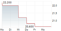 CHINA MENGNIU DAIRY CO LTD ADR 5-Tage-Chart