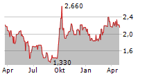 CHINA MENGNIU DAIRY CO LTD Chart 1 Jahr