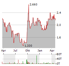 CHINA MENGNIU DAIRY Aktie Chart 1 Jahr