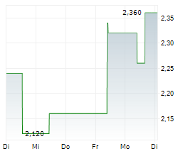 CHINA MENGNIU DAIRY CO LTD Chart 1 Jahr