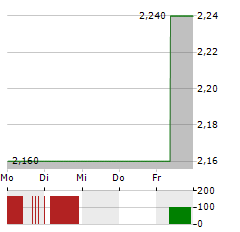 CHINA MENGNIU DAIRY Aktie 5-Tage-Chart