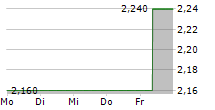 CHINA MENGNIU DAIRY CO LTD 5-Tage-Chart