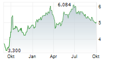 CHINA MERCHANTS BANK CO LTD Chart 1 Jahr