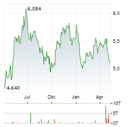 CHINA MERCHANTS BANK Aktie Chart 1 Jahr
