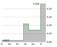 CHINA MERCHANTS BANK CO LTD Chart 1 Jahr