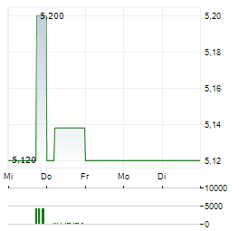 CHINA MERCHANTS BANK Aktie 5-Tage-Chart