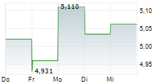 CHINA MERCHANTS BANK CO LTD 5-Tage-Chart