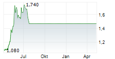 CHINA MERCHANTS CHINA DIRECT INVESTMENTS LTD Chart 1 Jahr