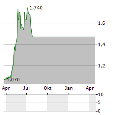 CHINA MERCHANTS CHINA DIRECT INVESTMENTS Aktie Chart 1 Jahr