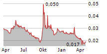 CHINA MERCHANTS LAND LTD Chart 1 Jahr