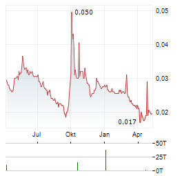 CHINA MERCHANTS LAND Aktie Chart 1 Jahr