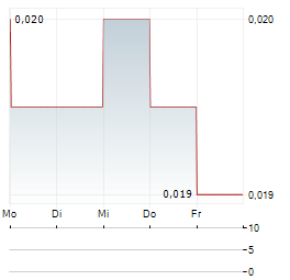 CHINA MERCHANTS LAND Aktie 5-Tage-Chart