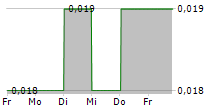 CHINA MERCHANTS LAND LTD 5-Tage-Chart