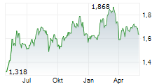 CHINA MERCHANTS PORT HOLDINGS CO LTD Chart 1 Jahr
