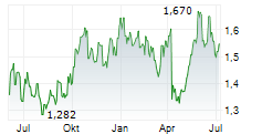 CHINA MERCHANTS PORT HOLDINGS CO LTD Chart 1 Jahr