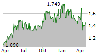 CHINA MERCHANTS PORT HOLDINGS CO LTD Chart 1 Jahr