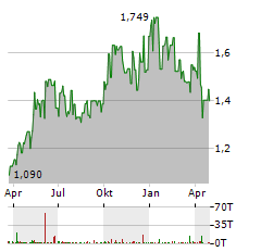 CHINA MERCHANTS PORT Aktie Chart 1 Jahr