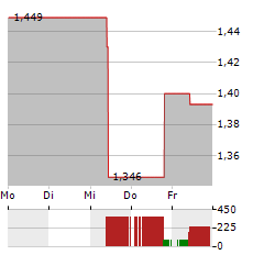 CHINA MERCHANTS PORT Aktie 5-Tage-Chart