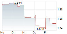 CHINA MERCHANTS PORT HOLDINGS CO LTD 5-Tage-Chart