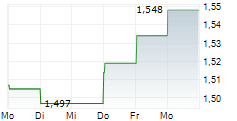 CHINA MERCHANTS PORT HOLDINGS CO LTD 5-Tage-Chart